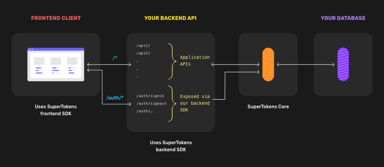 Supertokens Core Screenshot